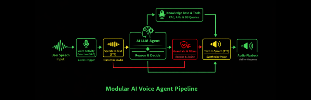 AI Voice Agents in 2026, Architectures and Trade-offs